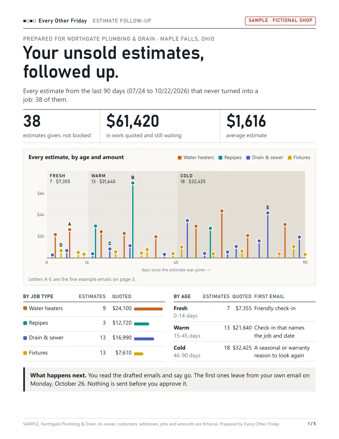Page 1 of a sample estimate follow-up plan for a fictional plumbing shop: 38 unsold estimates charted by age and amount